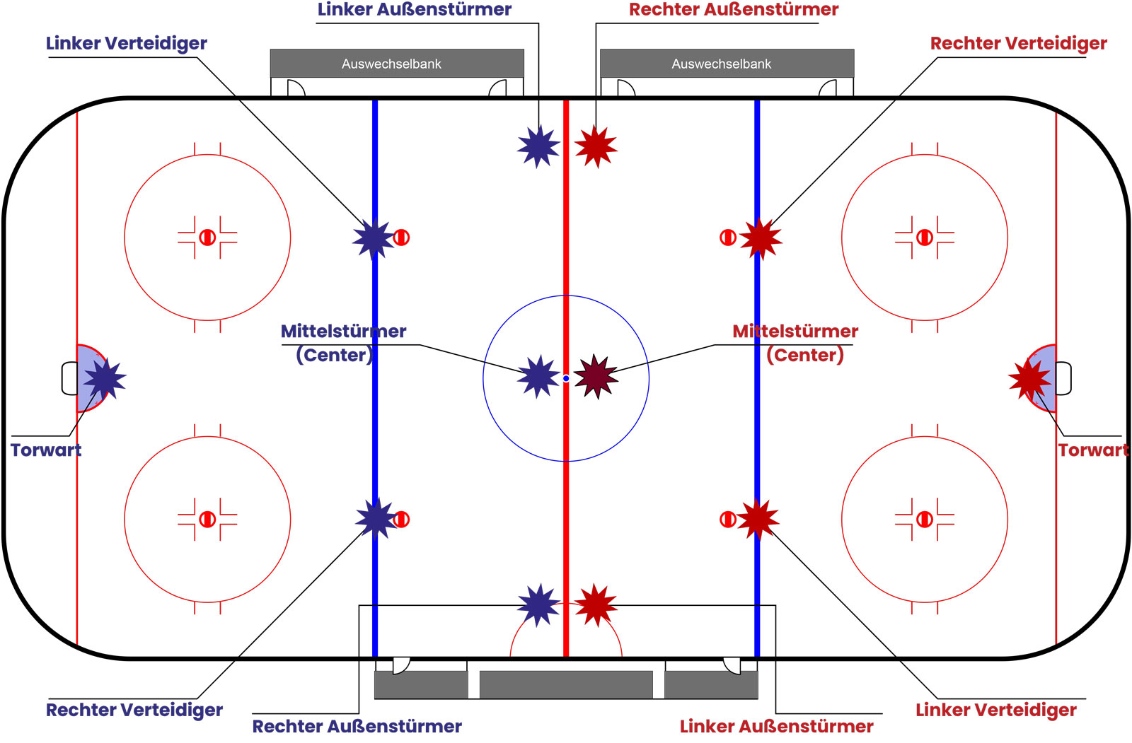 Eishockey Positionen